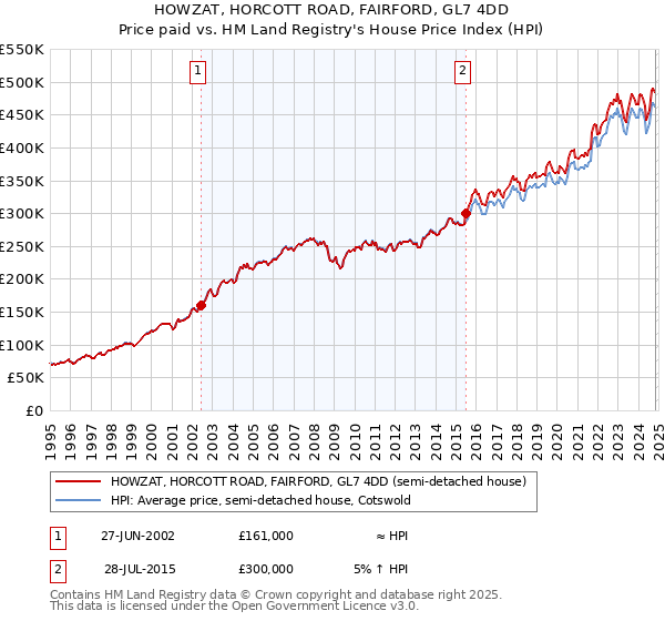 HOWZAT, HORCOTT ROAD, FAIRFORD, GL7 4DD: Price paid vs HM Land Registry's House Price Index