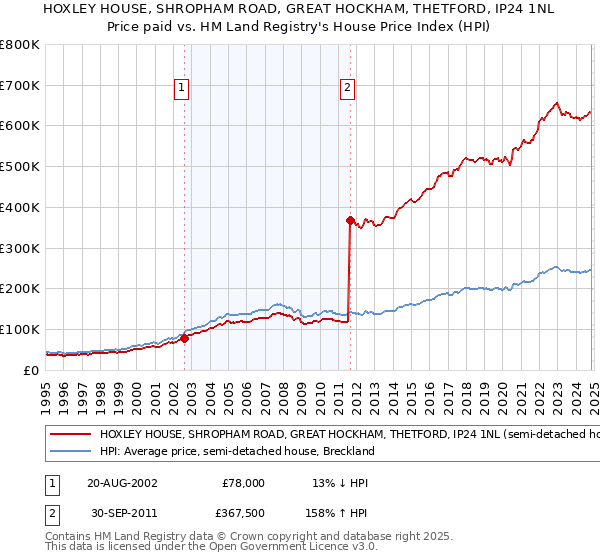 HOXLEY HOUSE, SHROPHAM ROAD, GREAT HOCKHAM, THETFORD, IP24 1NL: Price paid vs HM Land Registry's House Price Index