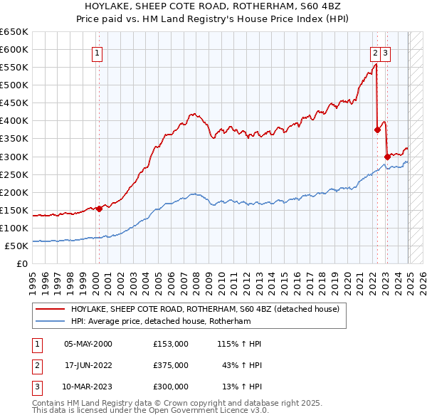 HOYLAKE, SHEEP COTE ROAD, ROTHERHAM, S60 4BZ: Price paid vs HM Land Registry's House Price Index