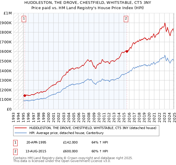 HUDDLESTON, THE DROVE, CHESTFIELD, WHITSTABLE, CT5 3NY: Price paid vs HM Land Registry's House Price Index