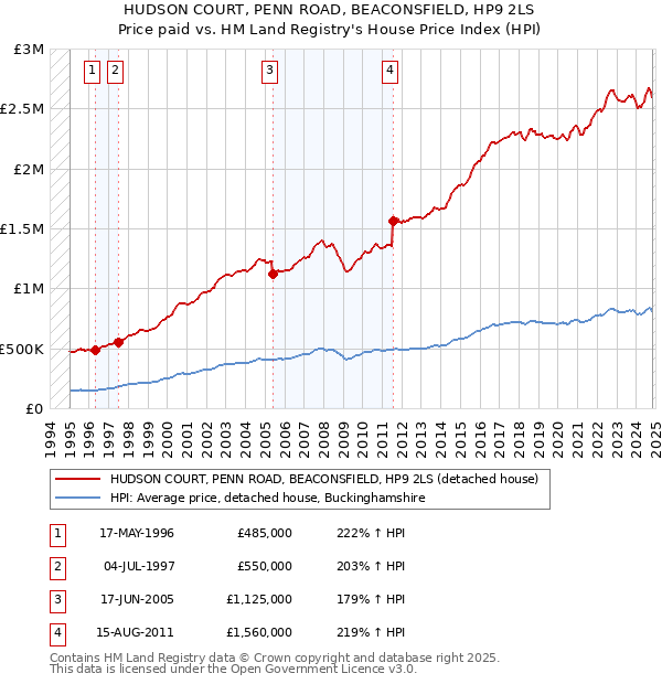 HUDSON COURT, PENN ROAD, BEACONSFIELD, HP9 2LS: Price paid vs HM Land Registry's House Price Index