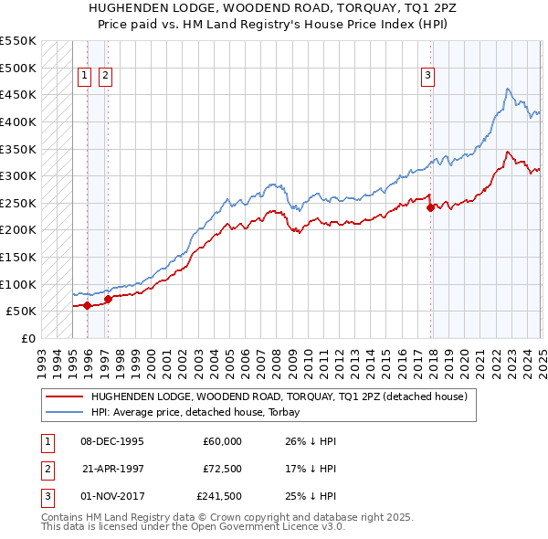 HUGHENDEN LODGE, WOODEND ROAD, TORQUAY, TQ1 2PZ: Price paid vs HM Land Registry's House Price Index