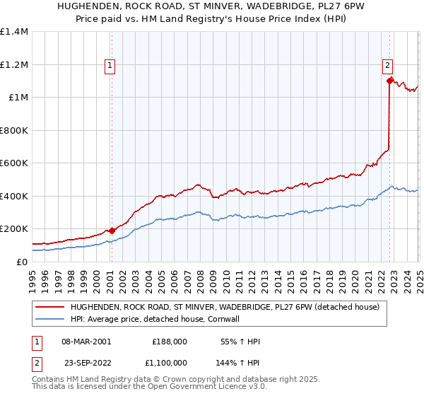 HUGHENDEN, ROCK ROAD, ST MINVER, WADEBRIDGE, PL27 6PW: Price paid vs HM Land Registry's House Price Index