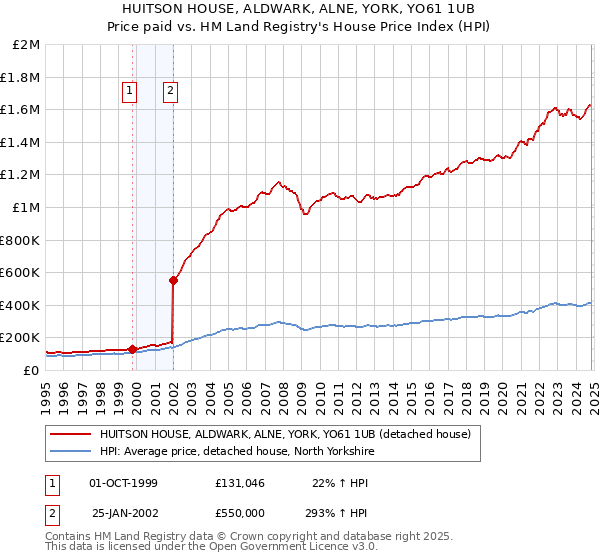 HUITSON HOUSE, ALDWARK, ALNE, YORK, YO61 1UB: Price paid vs HM Land Registry's House Price Index