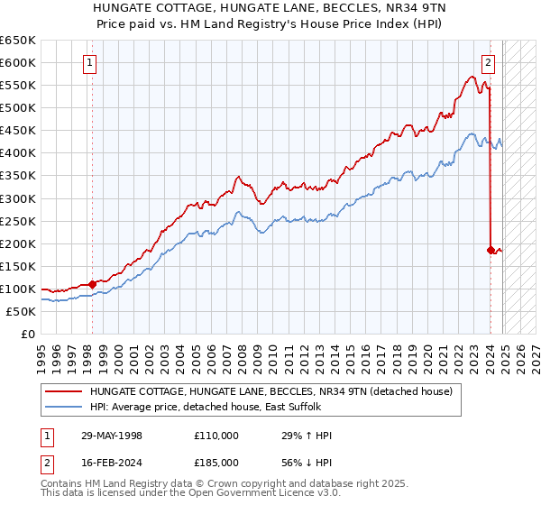 HUNGATE COTTAGE, HUNGATE LANE, BECCLES, NR34 9TN: Price paid vs HM Land Registry's House Price Index