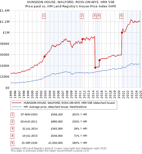 HUNSDON HOUSE, WALFORD, ROSS-ON-WYE, HR9 5SB: Price paid vs HM Land Registry's House Price Index