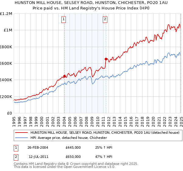 HUNSTON MILL HOUSE, SELSEY ROAD, HUNSTON, CHICHESTER, PO20 1AU: Price paid vs HM Land Registry's House Price Index