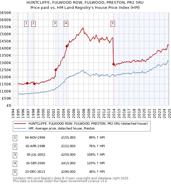 HUNTCLIFFE, FULWOOD ROW, FULWOOD, PRESTON, PR2 5RU: Price paid vs HM Land Registry's House Price Index