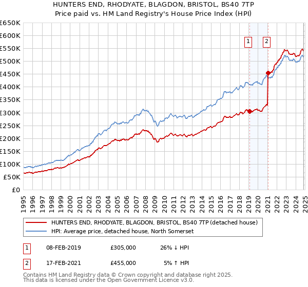 HUNTERS END, RHODYATE, BLAGDON, BRISTOL, BS40 7TP: Price paid vs HM Land Registry's House Price Index