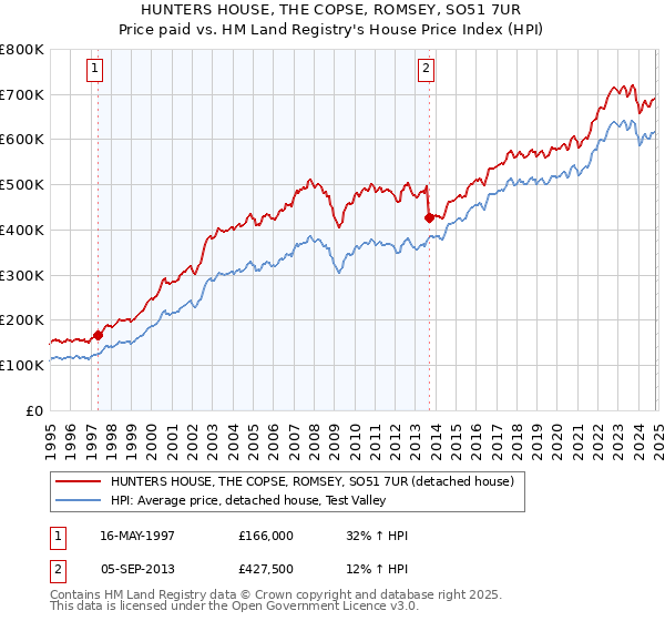 HUNTERS HOUSE, THE COPSE, ROMSEY, SO51 7UR: Price paid vs HM Land Registry's House Price Index