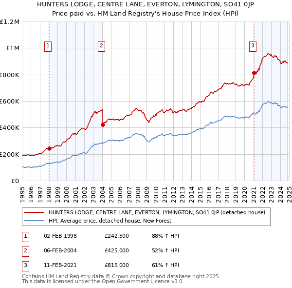 HUNTERS LODGE, CENTRE LANE, EVERTON, LYMINGTON, SO41 0JP: Price paid vs HM Land Registry's House Price Index