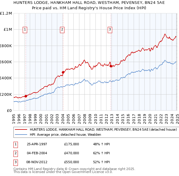 HUNTERS LODGE, HANKHAM HALL ROAD, WESTHAM, PEVENSEY, BN24 5AE: Price paid vs HM Land Registry's House Price Index