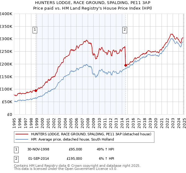 HUNTERS LODGE, RACE GROUND, SPALDING, PE11 3AP: Price paid vs HM Land Registry's House Price Index