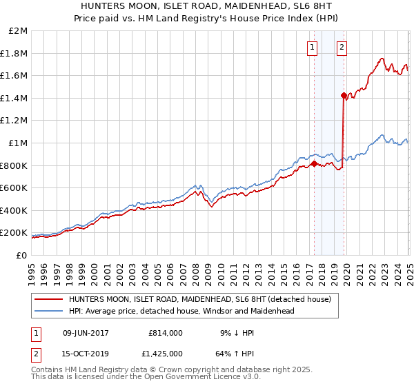 HUNTERS MOON, ISLET ROAD, MAIDENHEAD, SL6 8HT: Price paid vs HM Land Registry's House Price Index