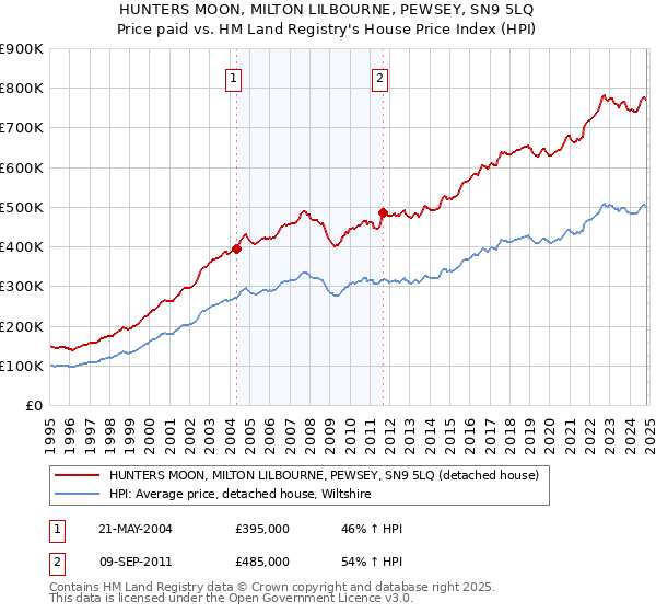 HUNTERS MOON, MILTON LILBOURNE, PEWSEY, SN9 5LQ: Price paid vs HM Land Registry's House Price Index