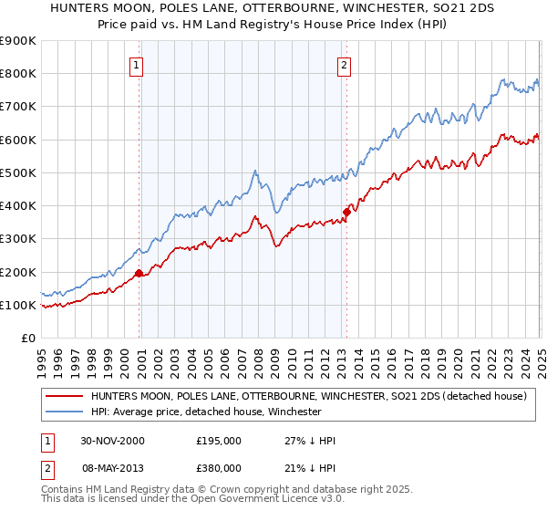 HUNTERS MOON, POLES LANE, OTTERBOURNE, WINCHESTER, SO21 2DS: Price paid vs HM Land Registry's House Price Index