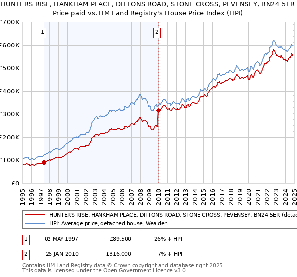 HUNTERS RISE, HANKHAM PLACE, DITTONS ROAD, STONE CROSS, PEVENSEY, BN24 5ER: Price paid vs HM Land Registry's House Price Index