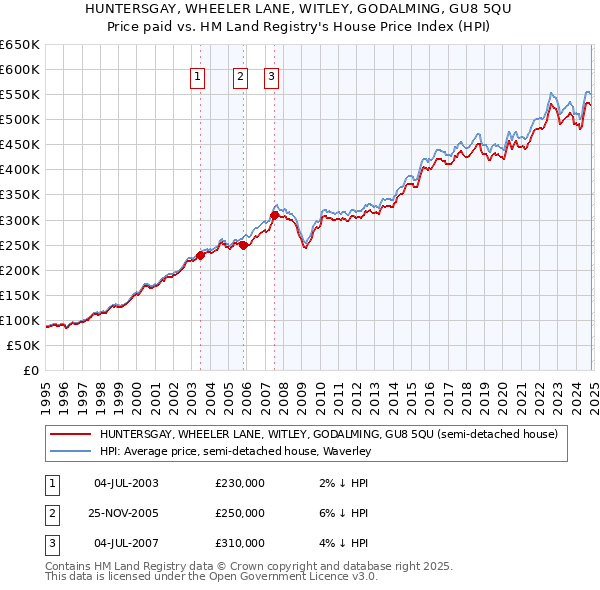 HUNTERSGAY, WHEELER LANE, WITLEY, GODALMING, GU8 5QU: Price paid vs HM Land Registry's House Price Index