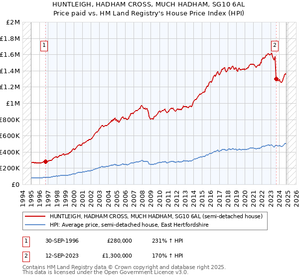 HUNTLEIGH, HADHAM CROSS, MUCH HADHAM, SG10 6AL: Price paid vs HM Land Registry's House Price Index