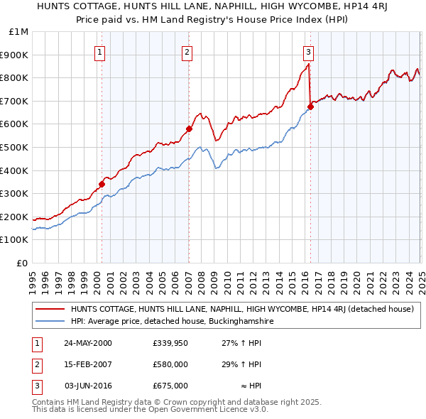 HUNTS COTTAGE, HUNTS HILL LANE, NAPHILL, HIGH WYCOMBE, HP14 4RJ: Price paid vs HM Land Registry's House Price Index