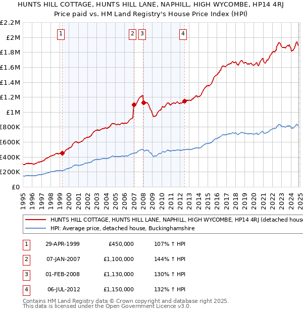 HUNTS HILL COTTAGE, HUNTS HILL LANE, NAPHILL, HIGH WYCOMBE, HP14 4RJ: Price paid vs HM Land Registry's House Price Index