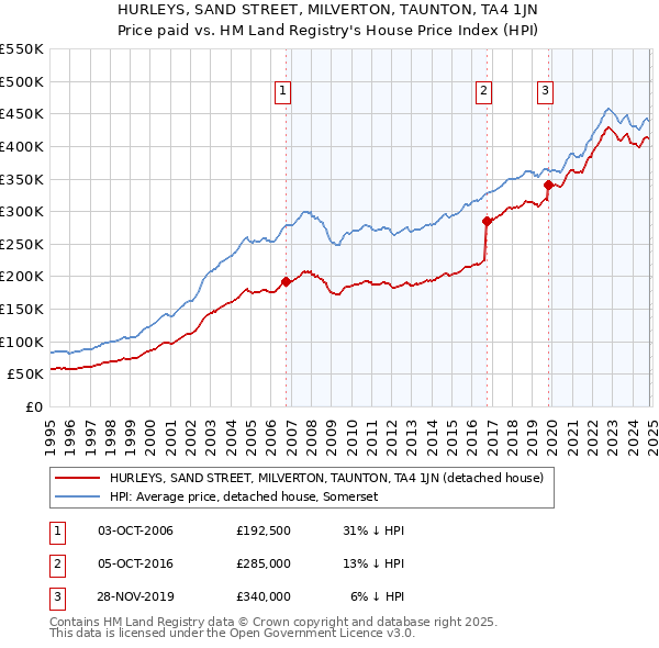 HURLEYS, SAND STREET, MILVERTON, TAUNTON, TA4 1JN: Price paid vs HM Land Registry's House Price Index