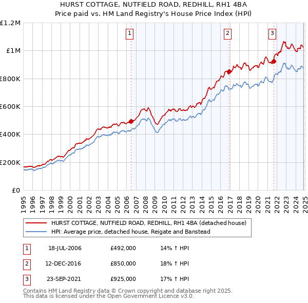 HURST COTTAGE, NUTFIELD ROAD, REDHILL, RH1 4BA: Price paid vs HM Land Registry's House Price Index