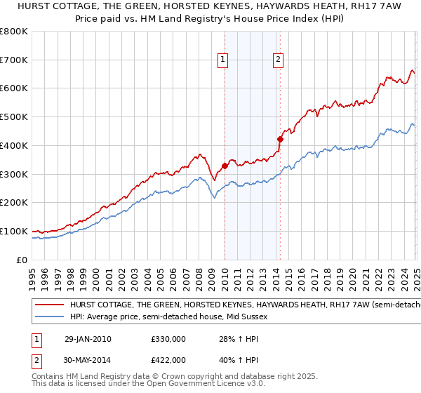 HURST COTTAGE, THE GREEN, HORSTED KEYNES, HAYWARDS HEATH, RH17 7AW: Price paid vs HM Land Registry's House Price Index