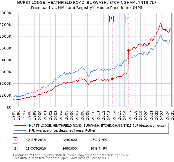 HURST LODGE, HEATHFIELD ROAD, BURWASH, ETCHINGHAM, TN19 7LF: Price paid vs HM Land Registry's House Price Index