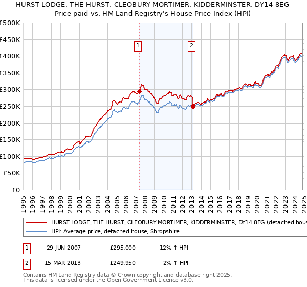 HURST LODGE, THE HURST, CLEOBURY MORTIMER, KIDDERMINSTER, DY14 8EG: Price paid vs HM Land Registry's House Price Index