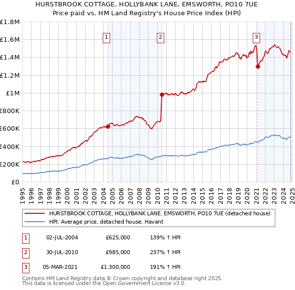 HURSTBROOK COTTAGE, HOLLYBANK LANE, EMSWORTH, PO10 7UE: Price paid vs HM Land Registry's House Price Index