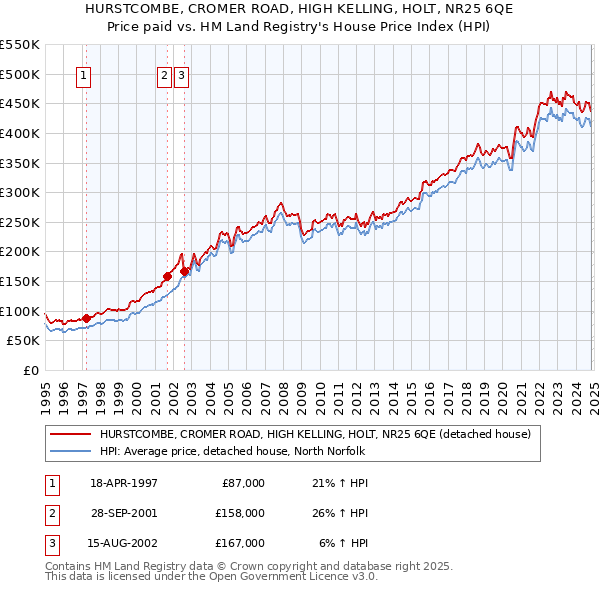 HURSTCOMBE, CROMER ROAD, HIGH KELLING, HOLT, NR25 6QE: Price paid vs HM Land Registry's House Price Index