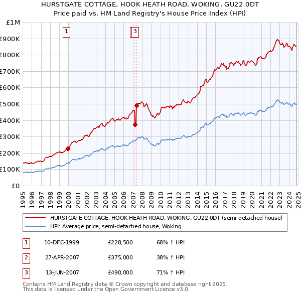 HURSTGATE COTTAGE, HOOK HEATH ROAD, WOKING, GU22 0DT: Price paid vs HM Land Registry's House Price Index