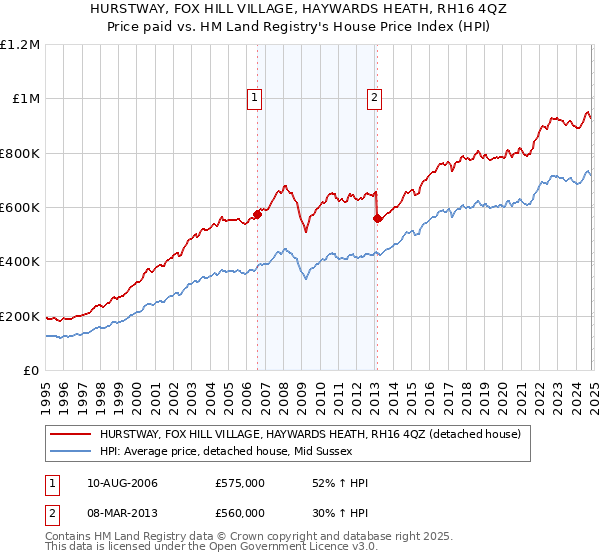 HURSTWAY, FOX HILL VILLAGE, HAYWARDS HEATH, RH16 4QZ: Price paid vs HM Land Registry's House Price Index