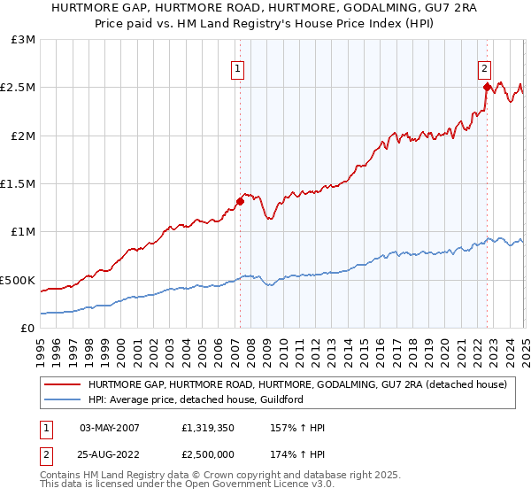 HURTMORE GAP, HURTMORE ROAD, HURTMORE, GODALMING, GU7 2RA: Price paid vs HM Land Registry's House Price Index