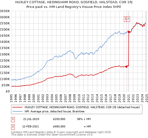 HUXLEY COTTAGE, HEDINGHAM ROAD, GOSFIELD, HALSTEAD, CO9 1PJ: Price paid vs HM Land Registry's House Price Index