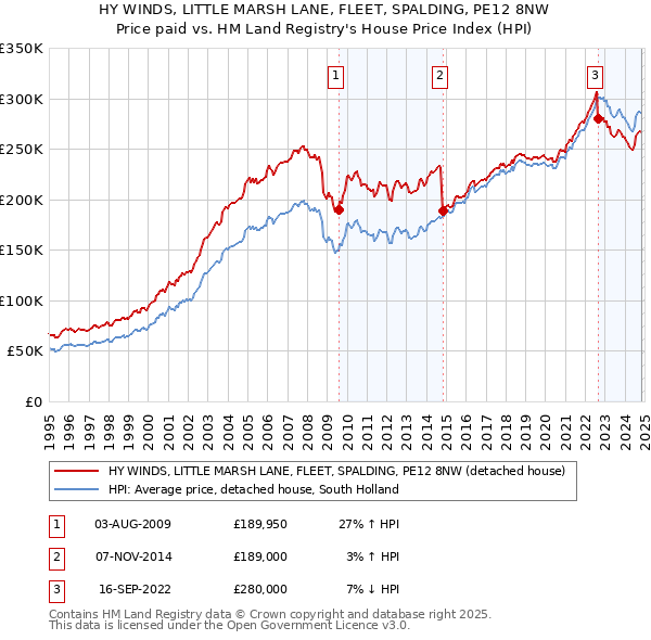 HY WINDS, LITTLE MARSH LANE, FLEET, SPALDING, PE12 8NW: Price paid vs HM Land Registry's House Price Index