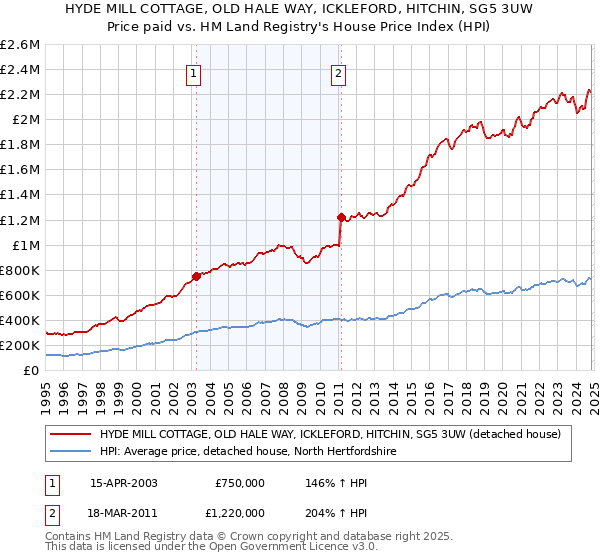 HYDE MILL COTTAGE, OLD HALE WAY, ICKLEFORD, HITCHIN, SG5 3UW: Price paid vs HM Land Registry's House Price Index