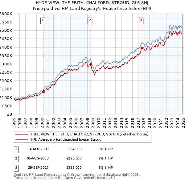 HYDE VIEW, THE FRITH, CHALFORD, STROUD, GL6 8HJ: Price paid vs HM Land Registry's House Price Index