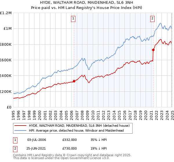 HYDE, WALTHAM ROAD, MAIDENHEAD, SL6 3NH: Price paid vs HM Land Registry's House Price Index