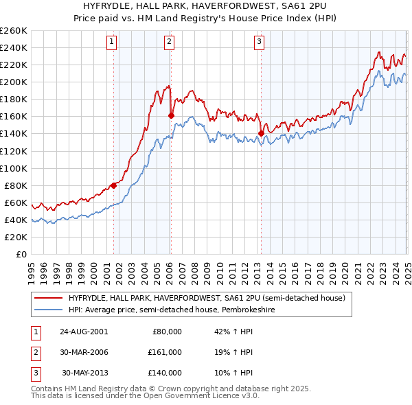 HYFRYDLE, HALL PARK, HAVERFORDWEST, SA61 2PU: Price paid vs HM Land Registry's House Price Index