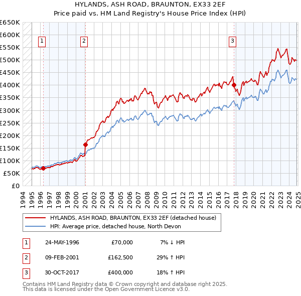 HYLANDS, ASH ROAD, BRAUNTON, EX33 2EF: Price paid vs HM Land Registry's House Price Index