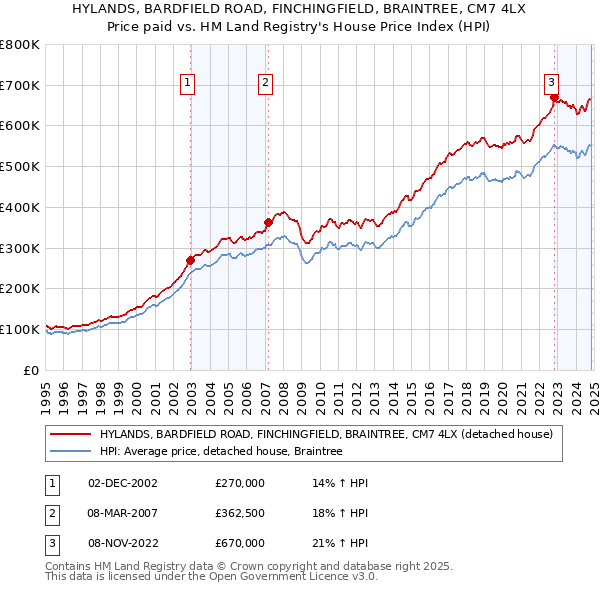 HYLANDS, BARDFIELD ROAD, FINCHINGFIELD, BRAINTREE, CM7 4LX: Price paid vs HM Land Registry's House Price Index