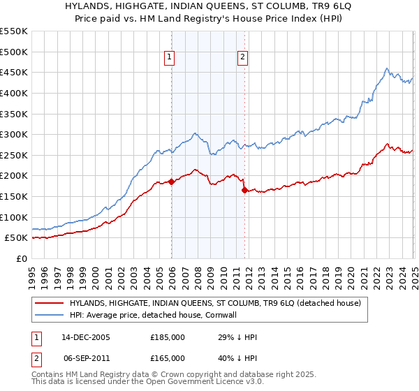 HYLANDS, HIGHGATE, INDIAN QUEENS, ST COLUMB, TR9 6LQ: Price paid vs HM Land Registry's House Price Index