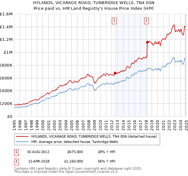 HYLANDS, VICARAGE ROAD, TUNBRIDGE WELLS, TN4 0SN: Price paid vs HM Land Registry's House Price Index