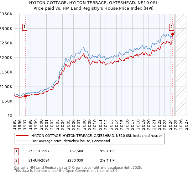 HYLTON COTTAGE, HYLTON TERRACE, GATESHEAD, NE10 0SL: Price paid vs HM Land Registry's House Price Index