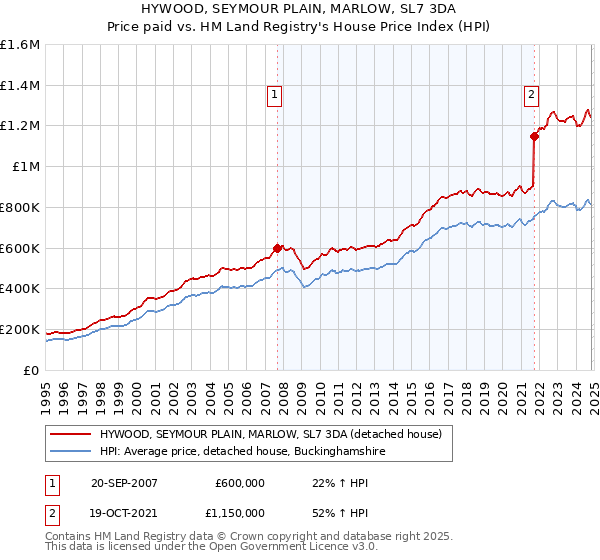 HYWOOD, SEYMOUR PLAIN, MARLOW, SL7 3DA: Price paid vs HM Land Registry's House Price Index