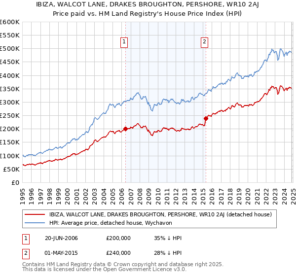 IBIZA, WALCOT LANE, DRAKES BROUGHTON, PERSHORE, WR10 2AJ: Price paid vs HM Land Registry's House Price Index