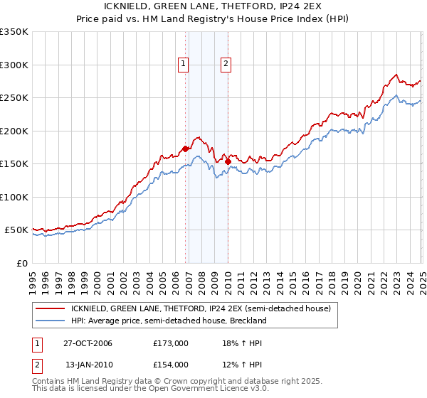 ICKNIELD, GREEN LANE, THETFORD, IP24 2EX: Price paid vs HM Land Registry's House Price Index