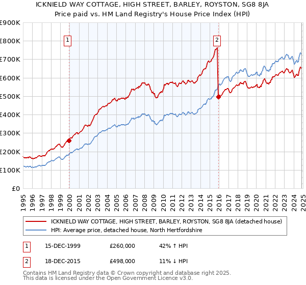 ICKNIELD WAY COTTAGE, HIGH STREET, BARLEY, ROYSTON, SG8 8JA: Price paid vs HM Land Registry's House Price Index